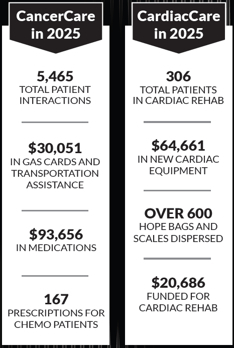 CancerCare and CardiacCare distribution statistics for 2025