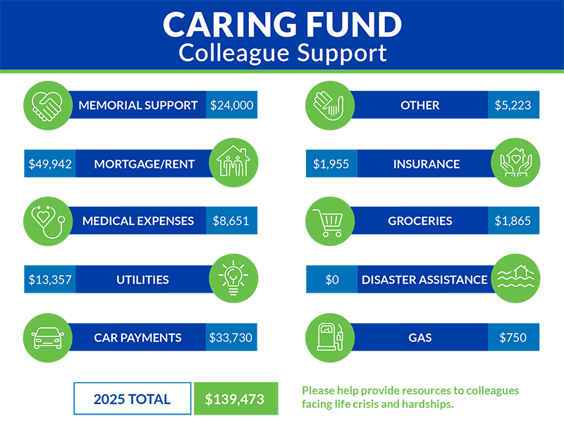 Power of One 2025 Caring Fund Expenditures